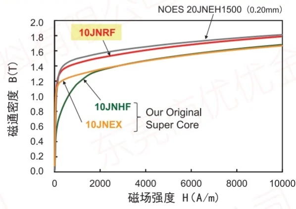 JFE Super Core jnrf磁通密度更高